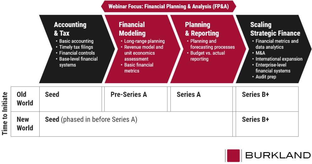 Diagram showing the accelerated implementation timeline for financial planning and analysis at startup companies