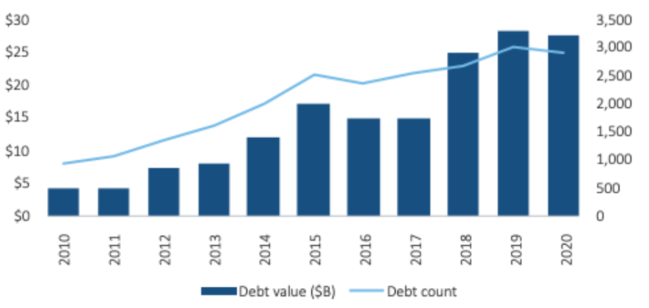 Bar chart showing year over year growth in venture debt deal activity from 2010 to 2020