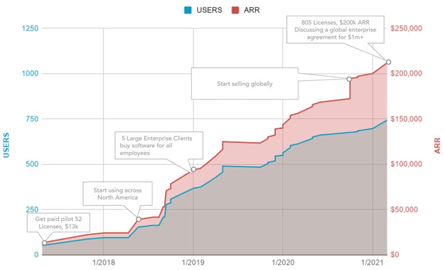 Line graph showing an example customer journey for a pitch deck slide