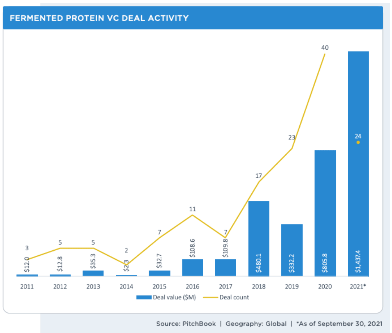 Foodtech investment in Fermented Protein