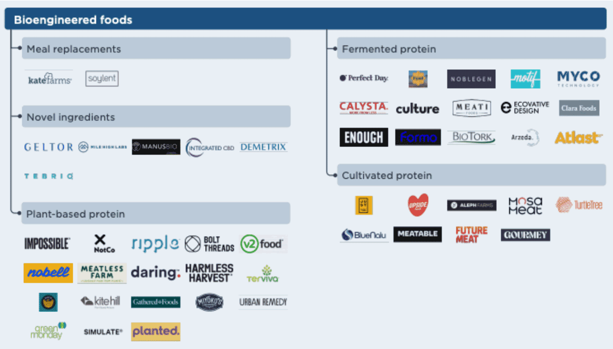 Foodtech investment categories