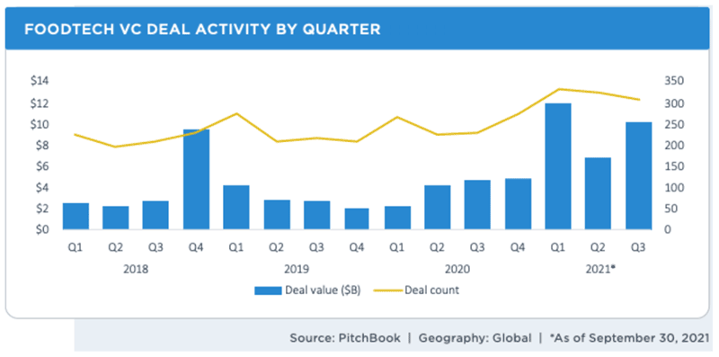 Foodtech investment by quarter