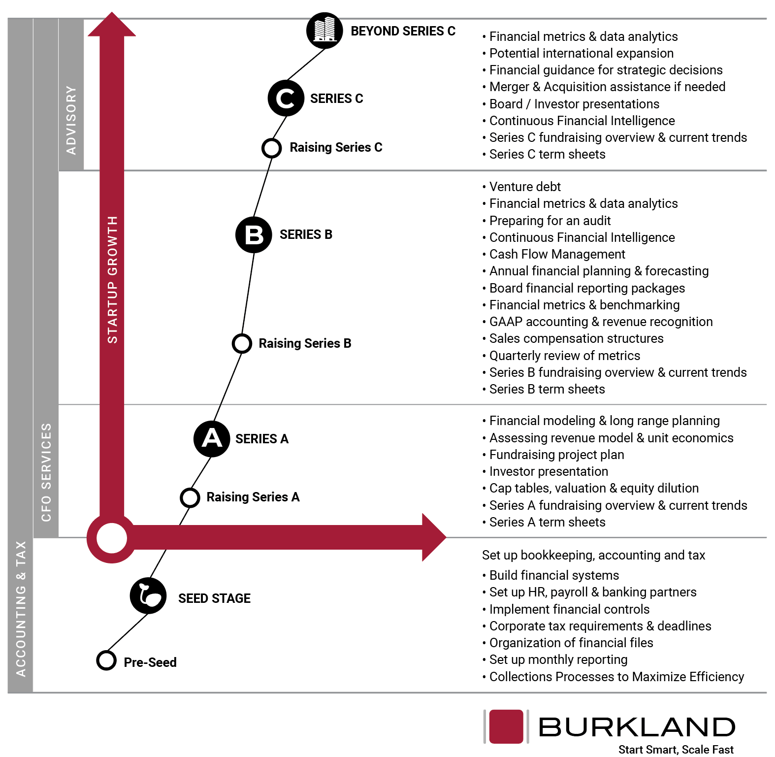 Chart of finance services for startups by growth stage
