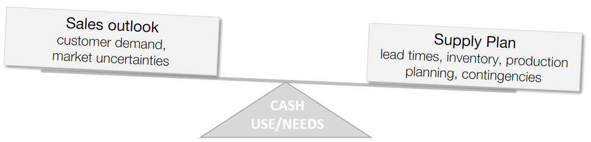 Illustration of the balancing act between sales outlook and supply plan