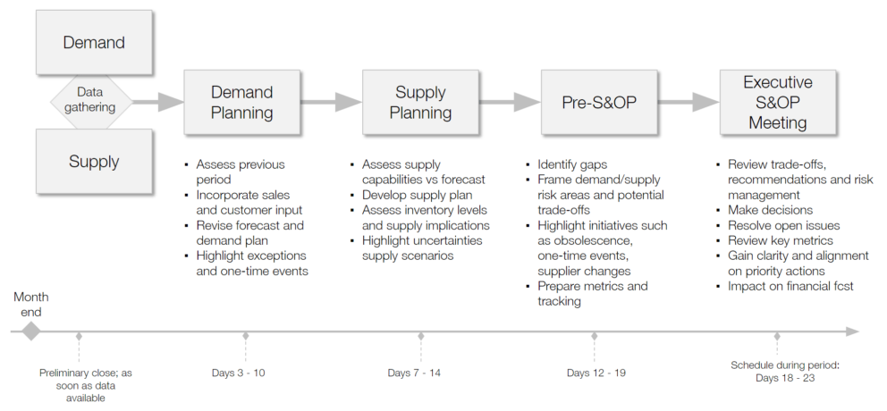 Sales & Operations Planning (S&OP) Process for Startups - Burkland