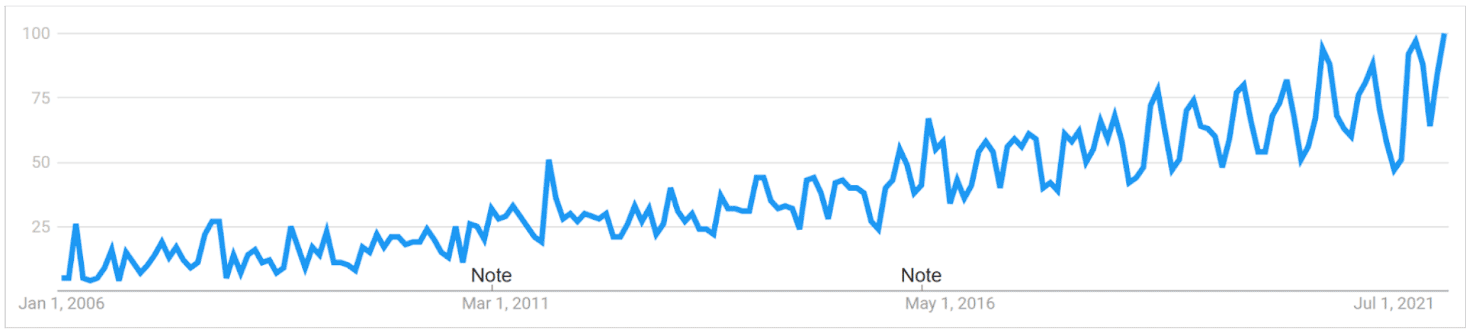 Line graph showing the increased number of Google searches for the term People Operations from 2006 to 2022