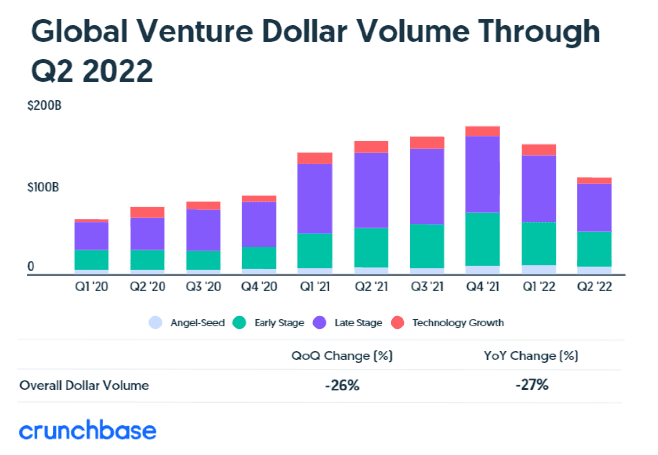 Bar chart showing decrease in global venture dollar volume in Q2 2022