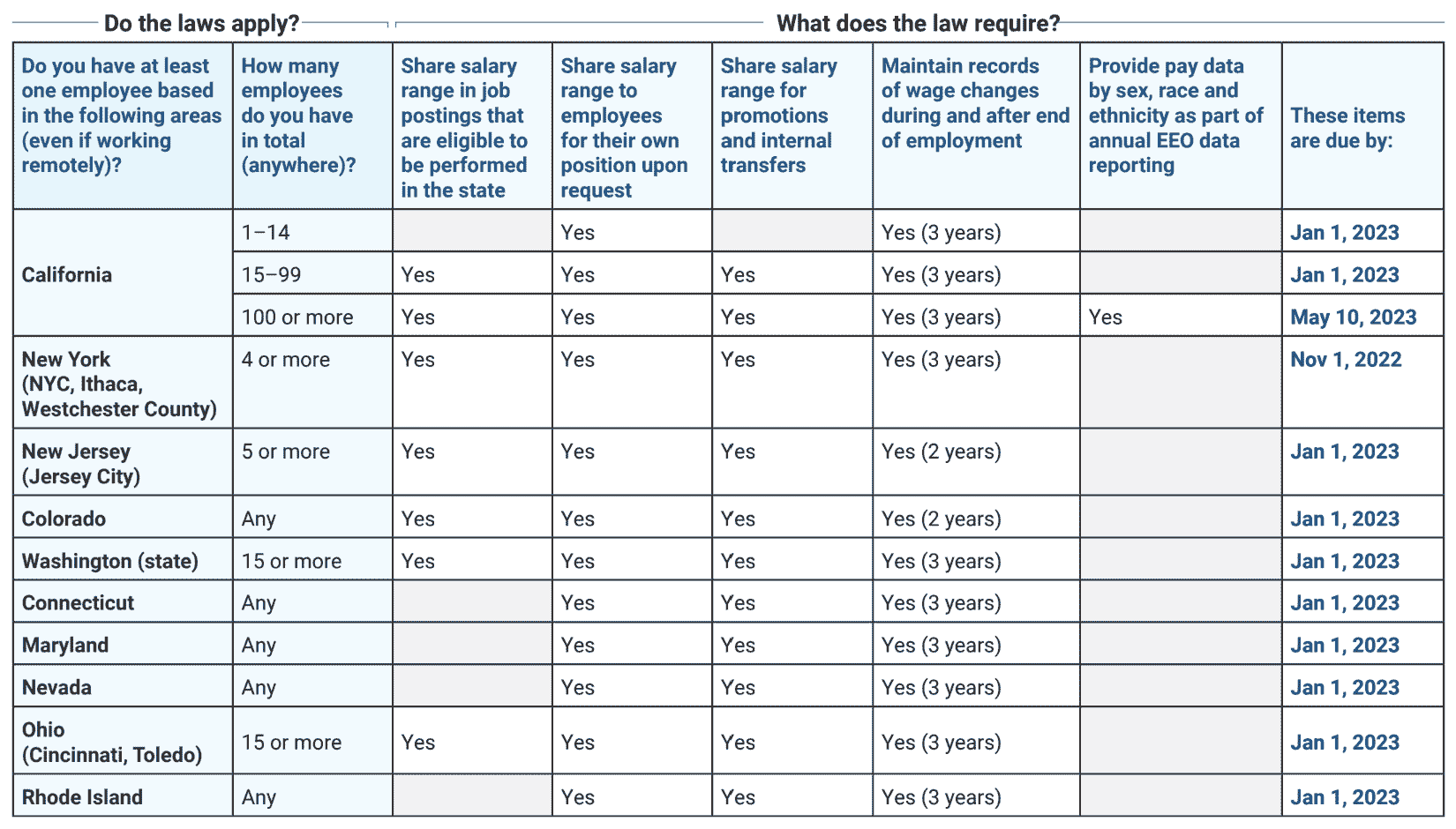 Table showing pay transparency laws by state