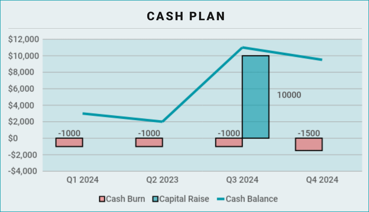 Example of a cash plan for a startup