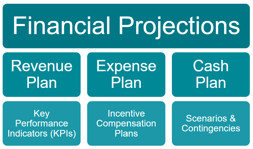 Infographic showing the components of an annual financial plan for a startup which are covered in this article