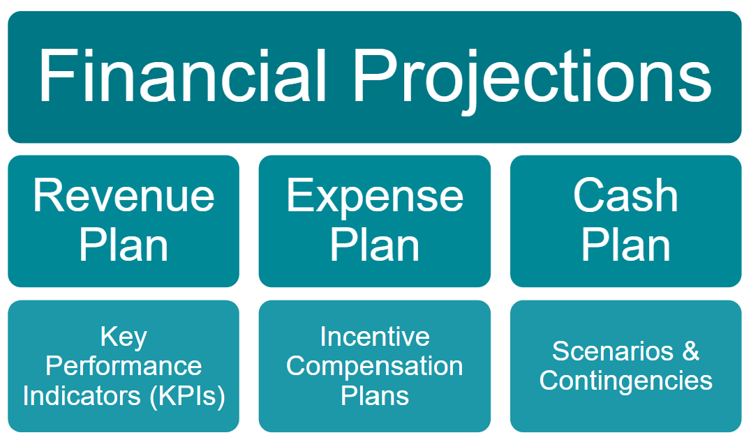 Infographic showing the components of an annual financial plan for a startup