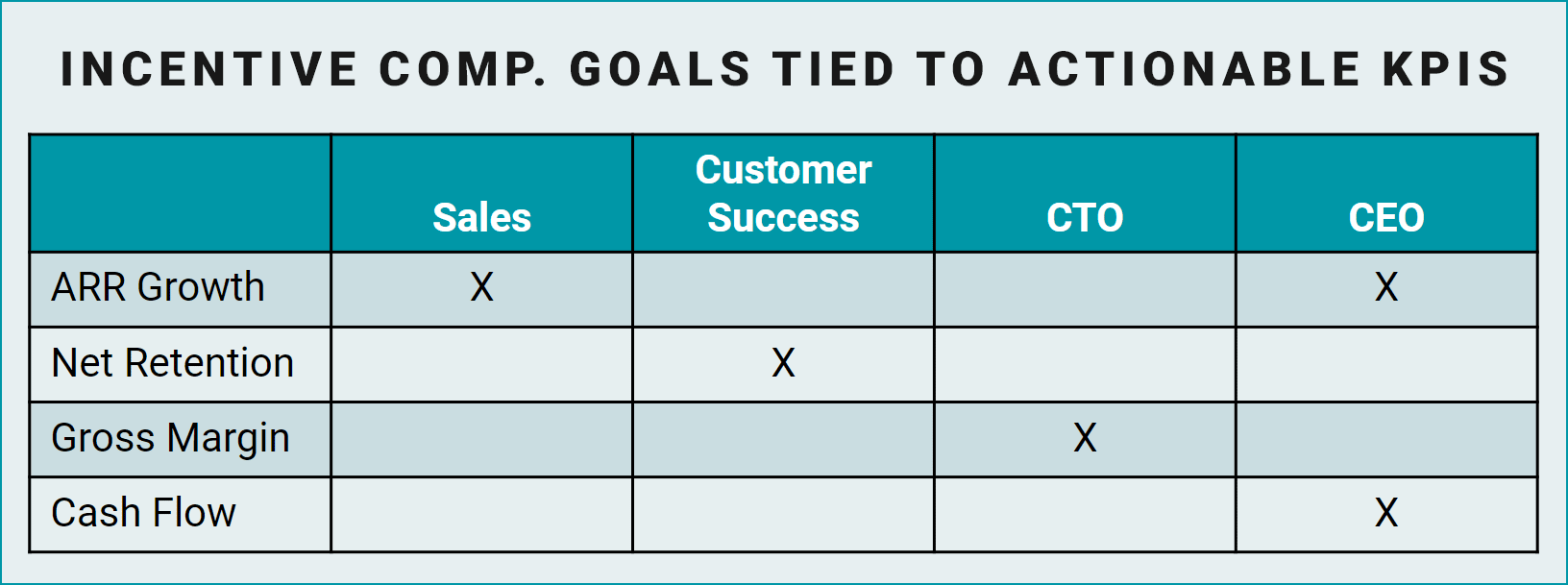 Table showing examples of department level incentive compensation goals tied to actionable KPIs