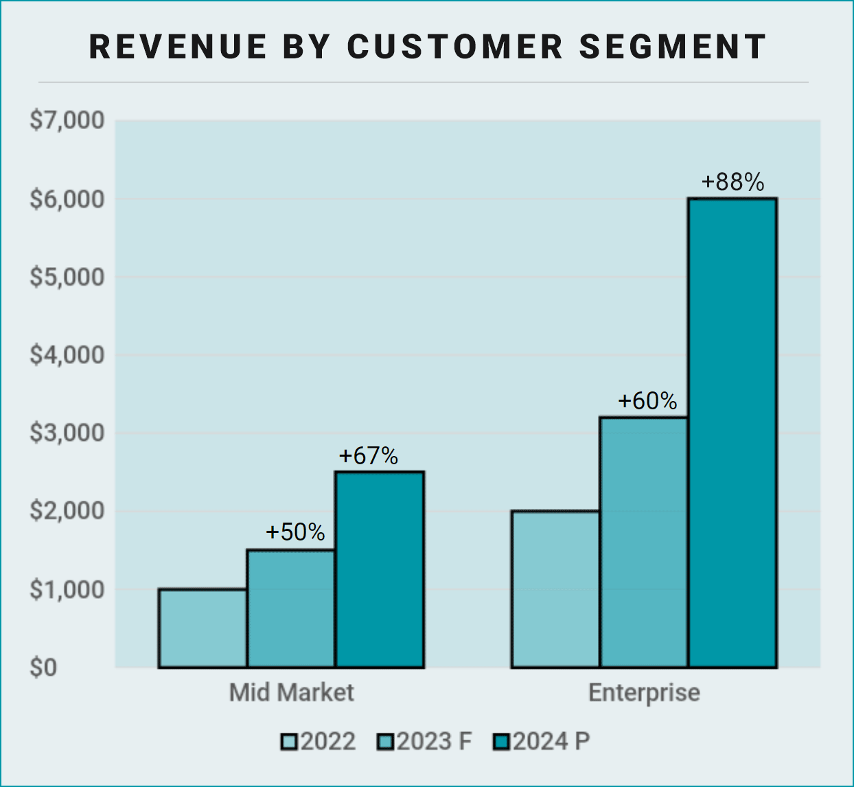 Example bar chart of revenue by customer segment