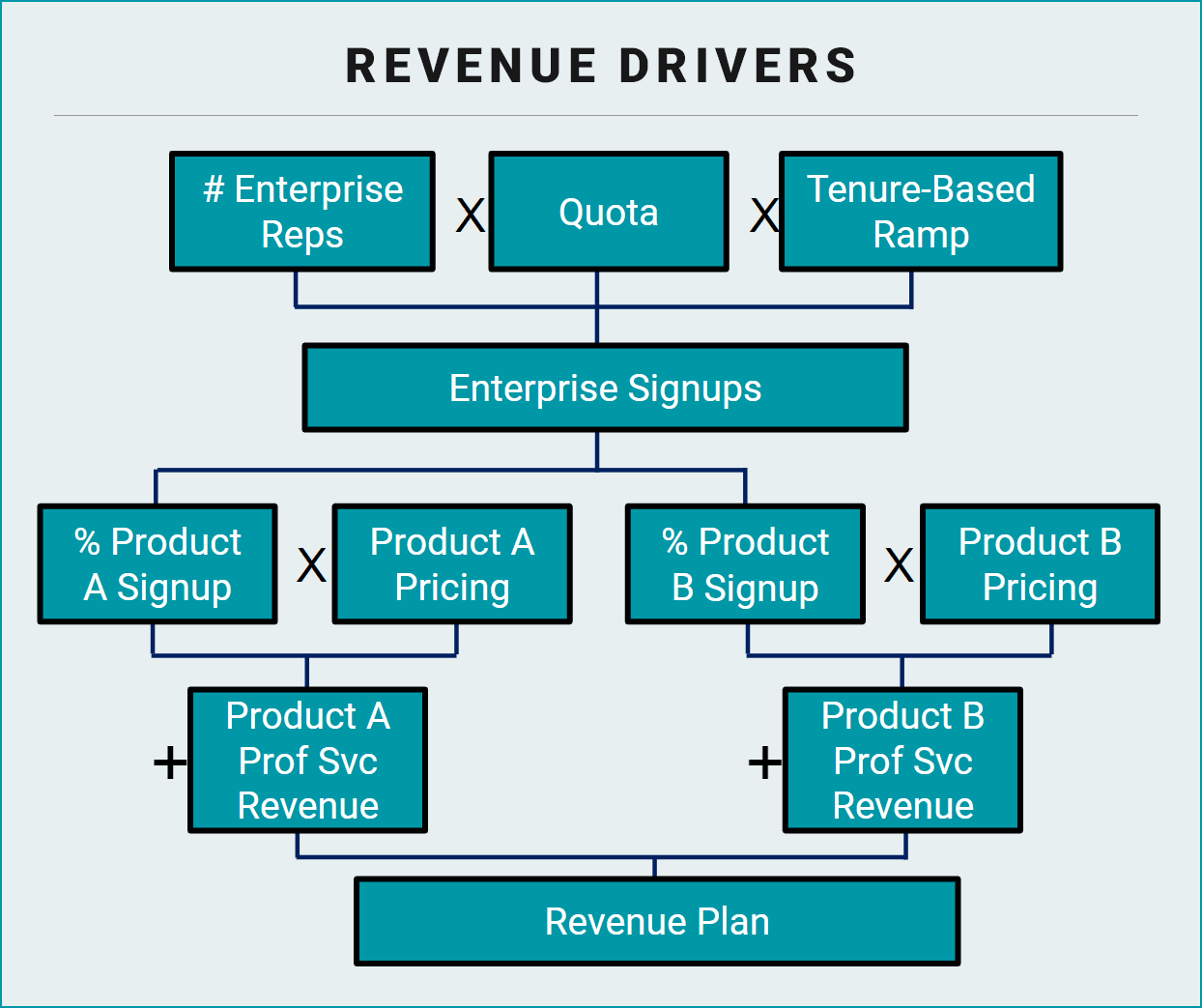 Example chart of top down and bottom up revenue drivers