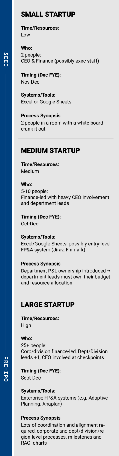 Startup annual planning synopsis by growth stage