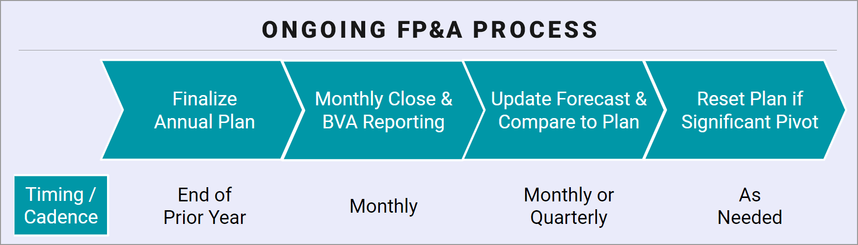 Ongoing Financial Planning and Analysis Process
