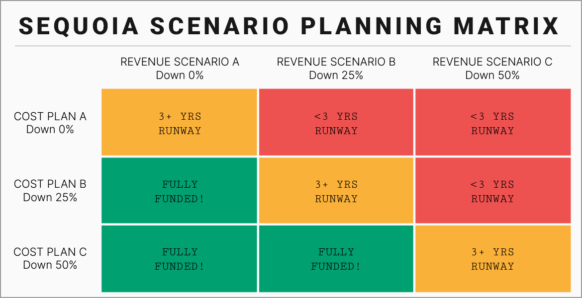Scenario Planning Matrix Example from Sequoia