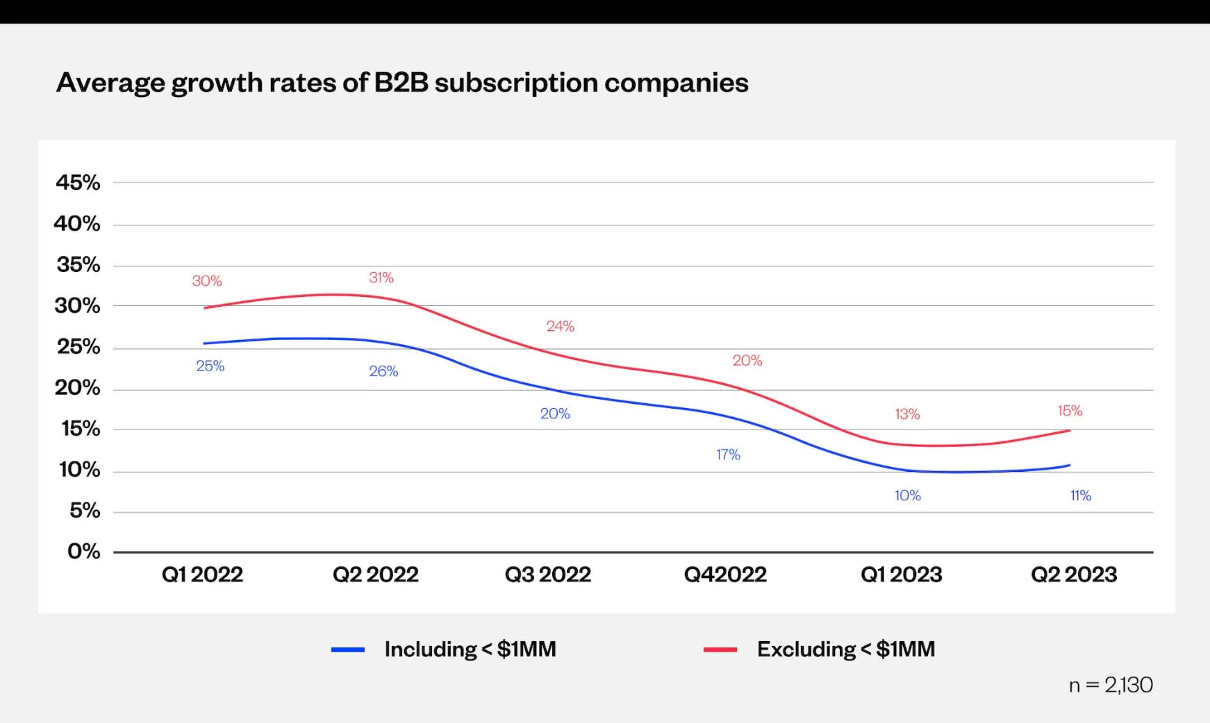 B2B SaaS Growth Rate slowed from thirty percent to fifteen percent between Q1 2022 and Q2 2023