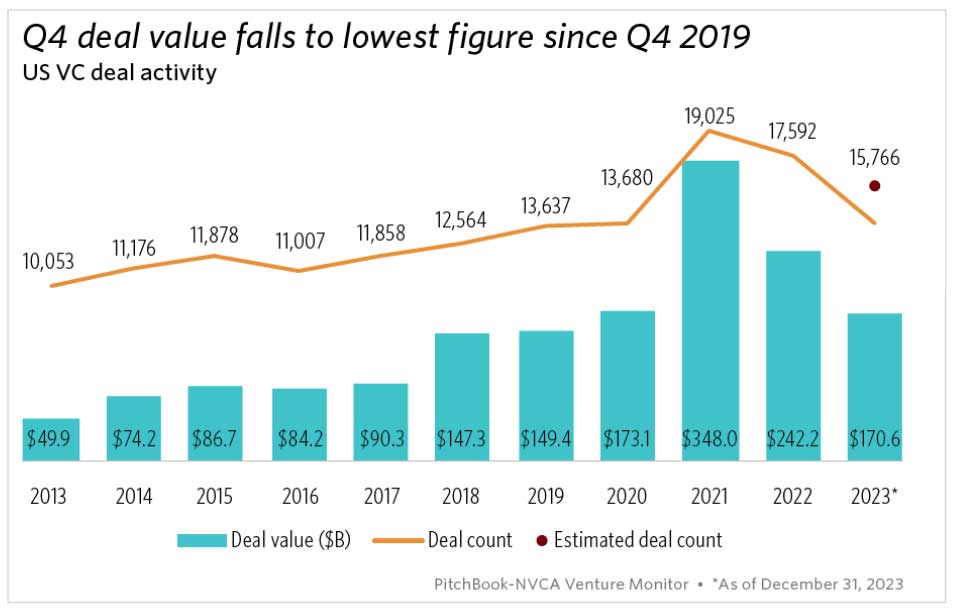 Bar graph from Pitchbook showing sharp drop in VC deal volume from 2021 to 2023