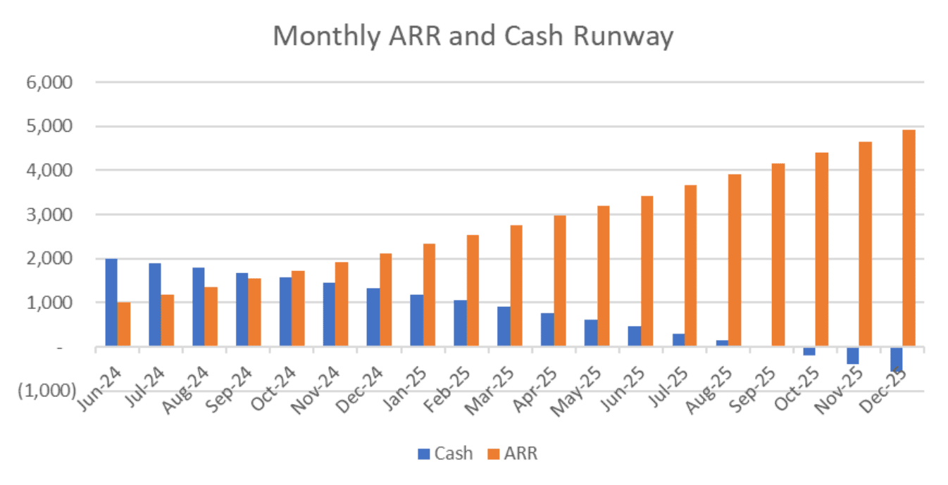 Example bar graph showing Monthly ARR and Cash Runway