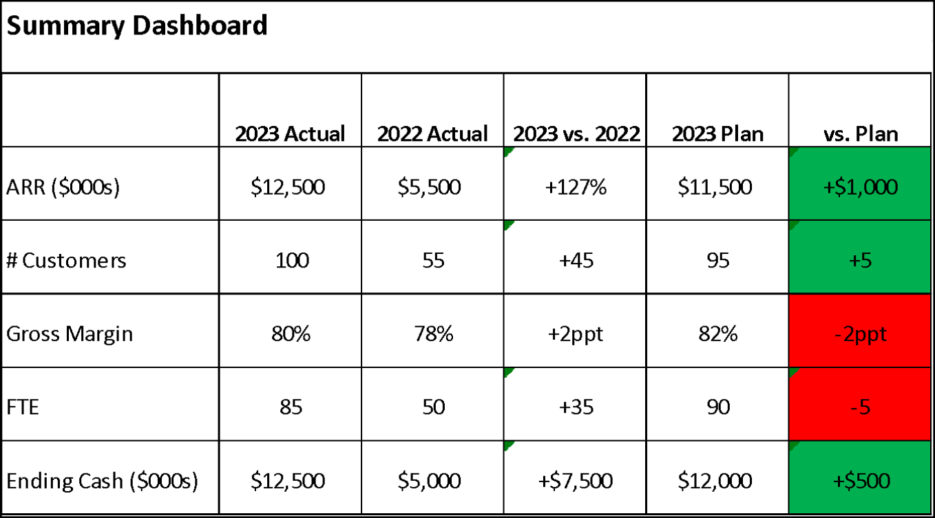 Example of a Summary Dashboard incorporating shading