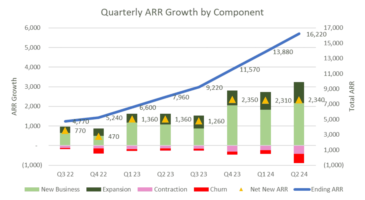 Example bar graph depicting ARR growth by component for a SaaS startup