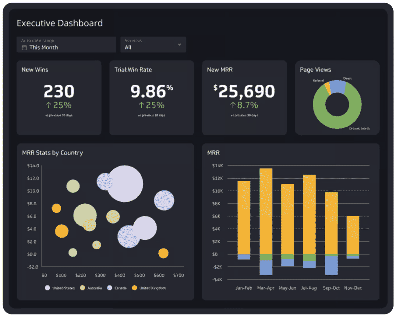 Example executive dashboard showing KPIs