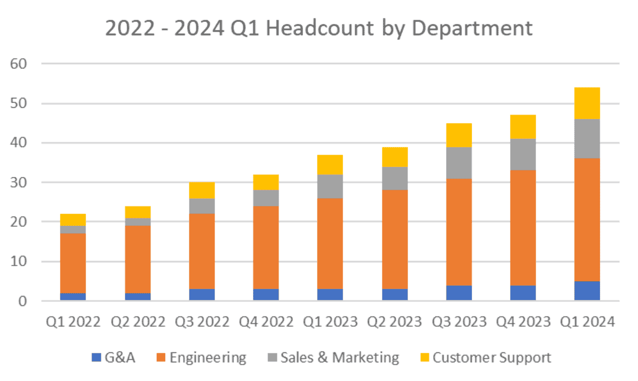 Example report showing headcount by department in a bar graph format