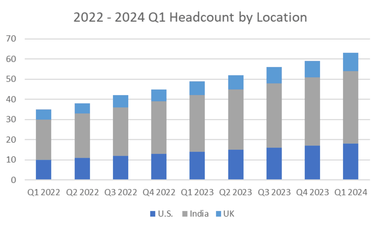 Example report showing headcount by location in a bar graph format