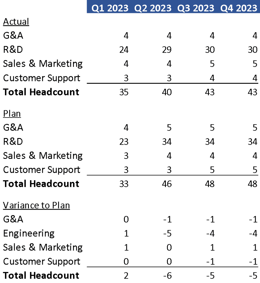 Example chart showing actual headcount compared to plan