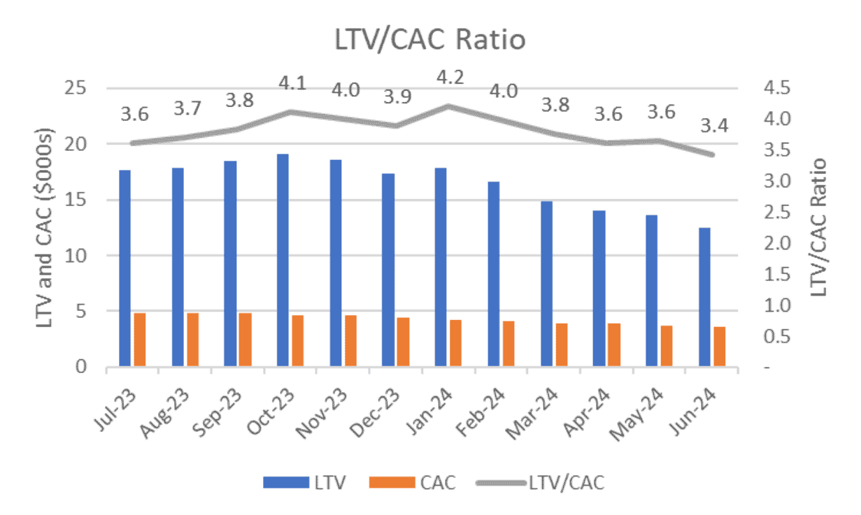 Example bar chart and line chart combo graph showing LTV to CAC ratio over time