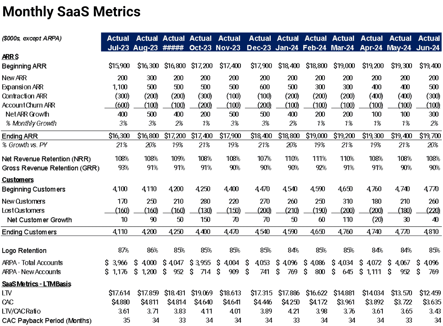 Example graph showing detailed breakdown of SaaS metrics performance by month