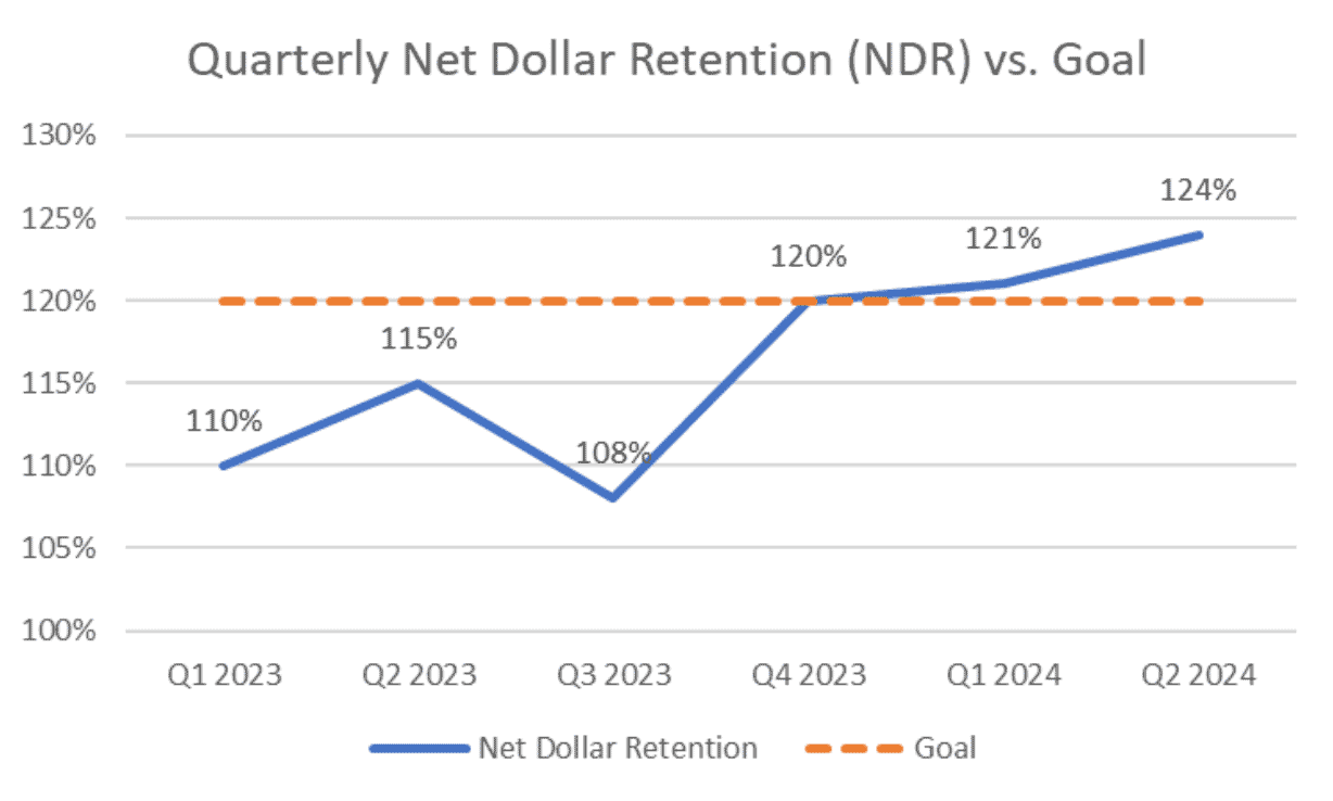 Example line graph showing net dollar retention compared to goal