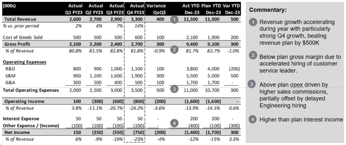 Chart showing actual quarterly and annual profit and loss compared to plan