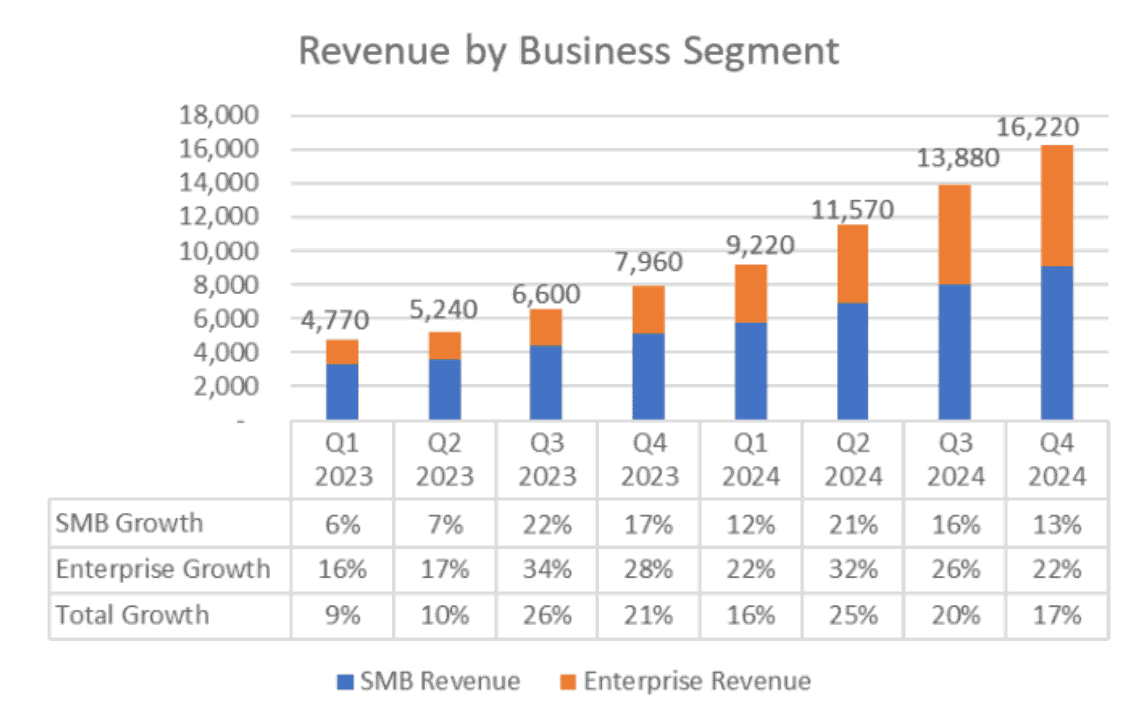 Example bar graph showing revenue by business segment