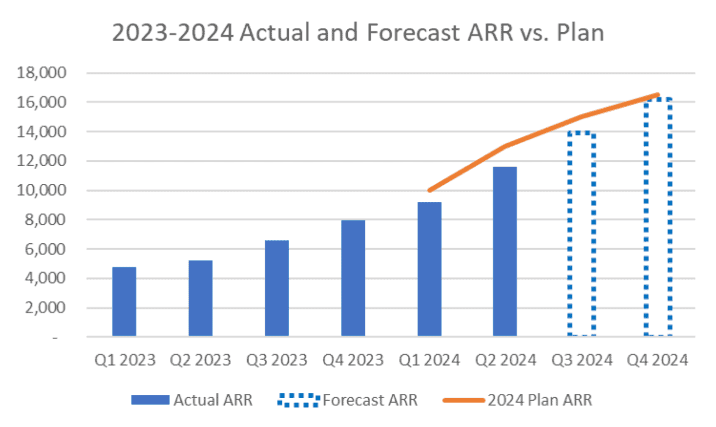 Example bar chart showing actual revenue compared to forecast revenue