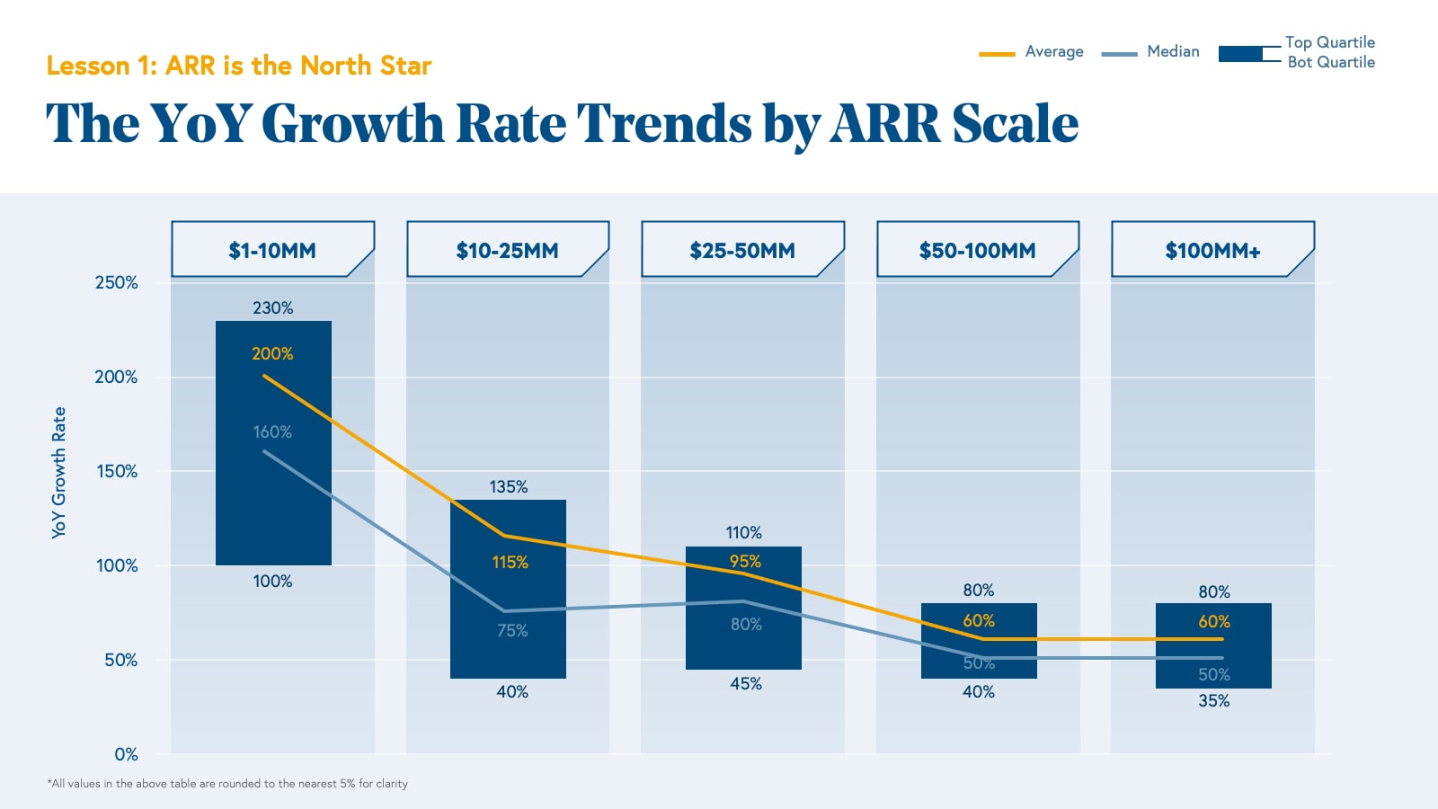 YoY Growth Rate Trends by ARR Scale