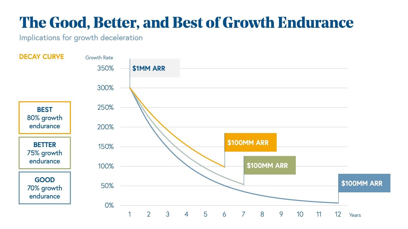 The Good, Better, and Best of Growth Endurance