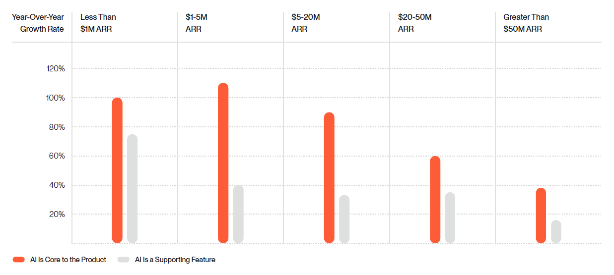 Bar chart showing growth rate for AI core SaaS startups vs other SaaS startups
