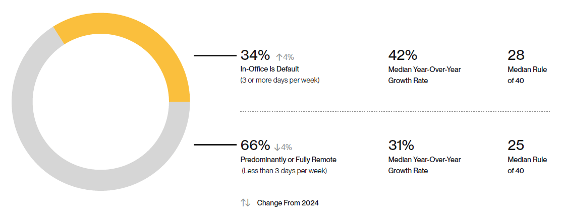 Chart showing performance of in-office SaaS startups vs remote-first SaaS startups