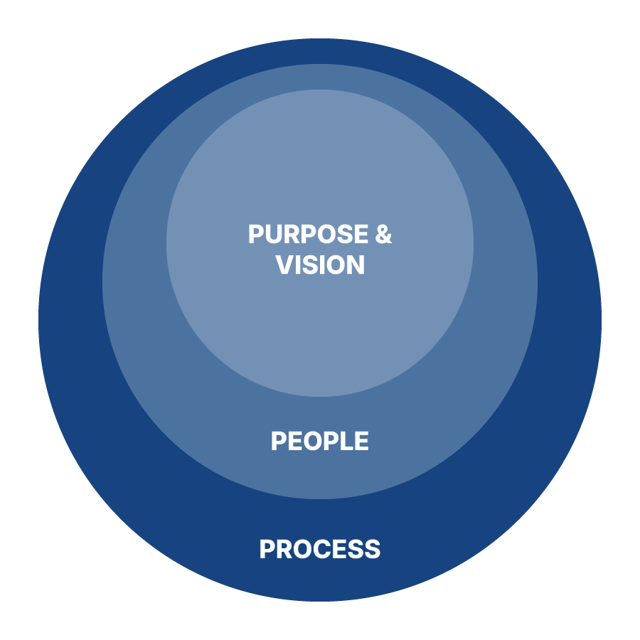Three concentric rings with purpose in the center, people, and process